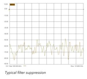 Typical filter suppression | Ranatec