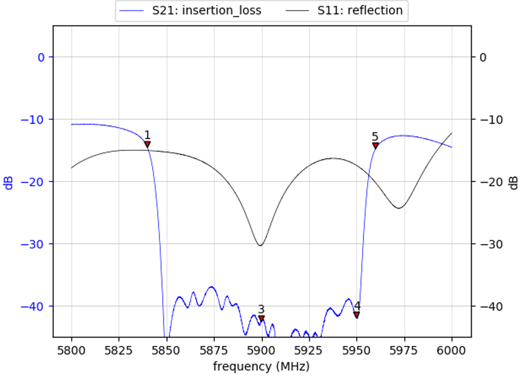 Tunable Bandreject Filter with Sharp Slopes for Spurious Emission Measurements