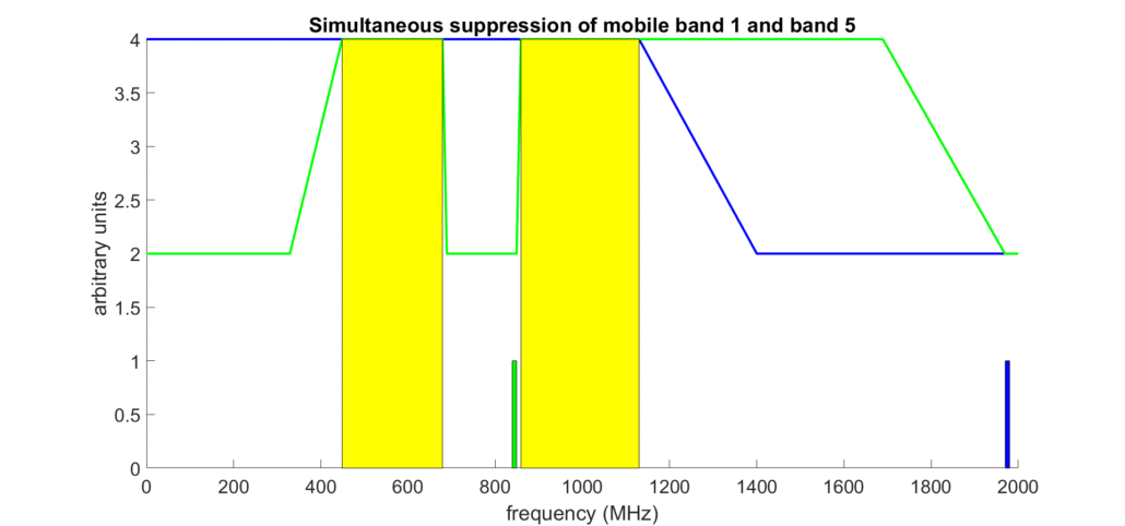 Dual band suppression with fixed and steerable filter combination.