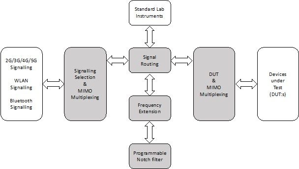 A block schematic of a typical test setup for communication devices