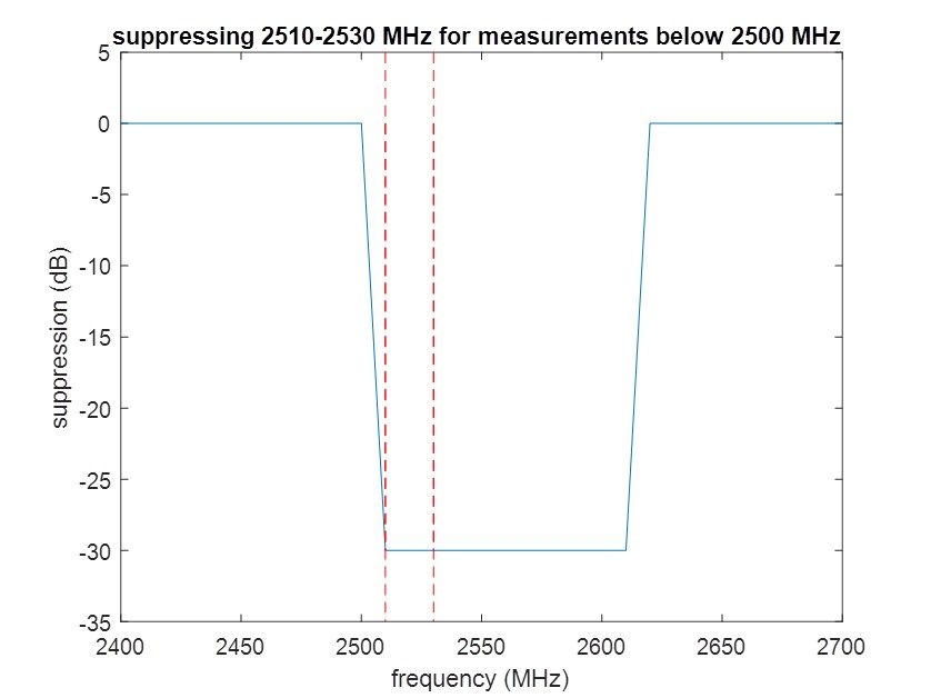 Ranatec | A graph showing the bandreject filter performance in relation to a communication band.